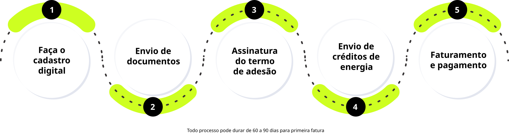Como funciona para você
